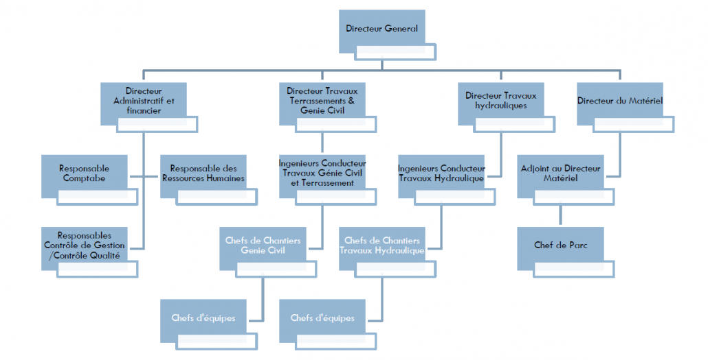 Organigramme de BDTP